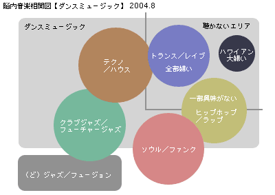 脳内相関図（ダンスミュージック）